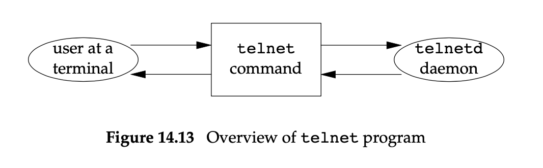 telnet