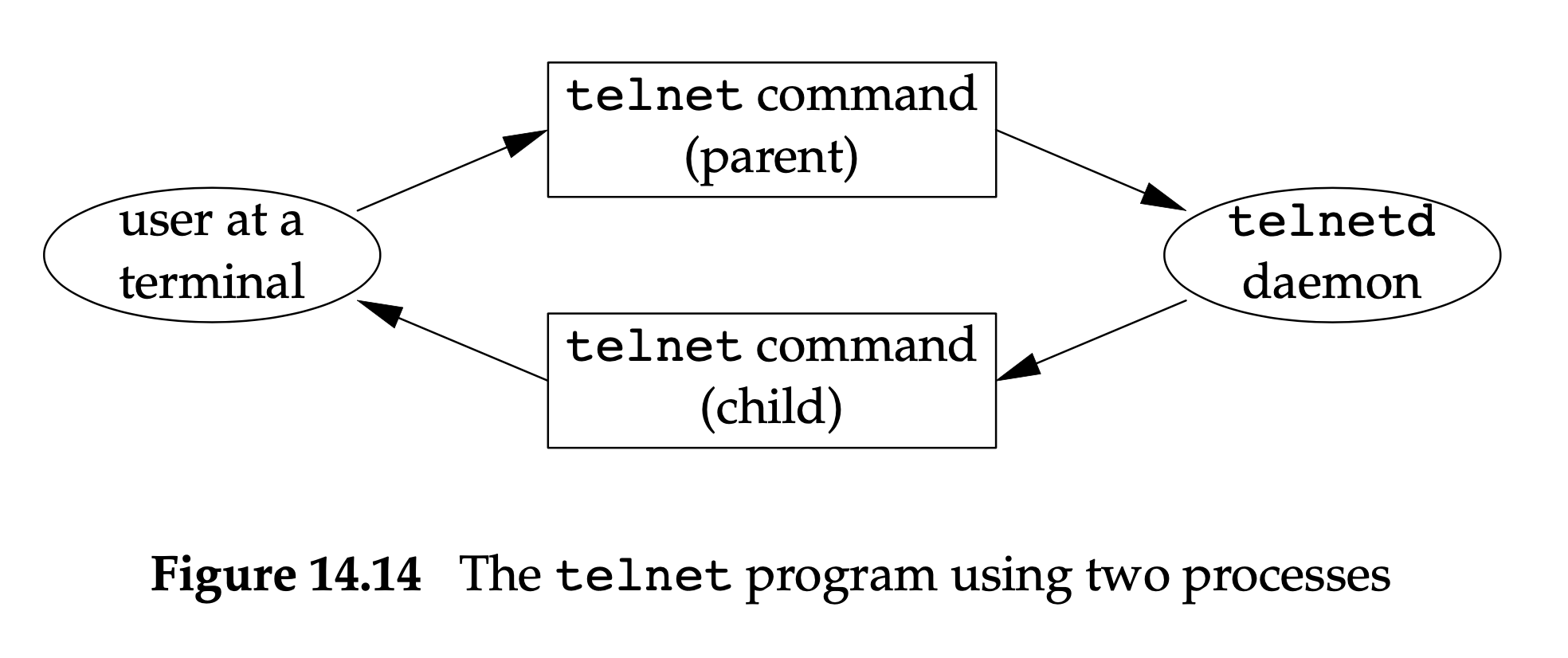 telnet